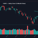 ^GSPC Daily Chart — 3-Month View with SMA50/200